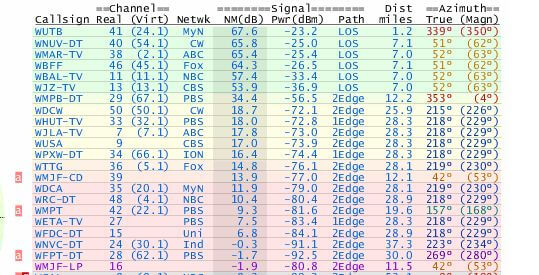 Dtv Frequency Chart