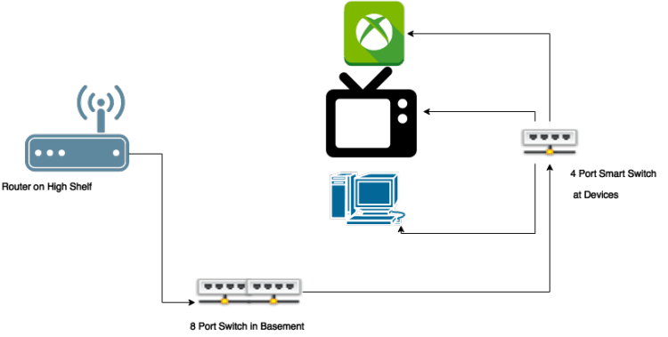 home network for streaming