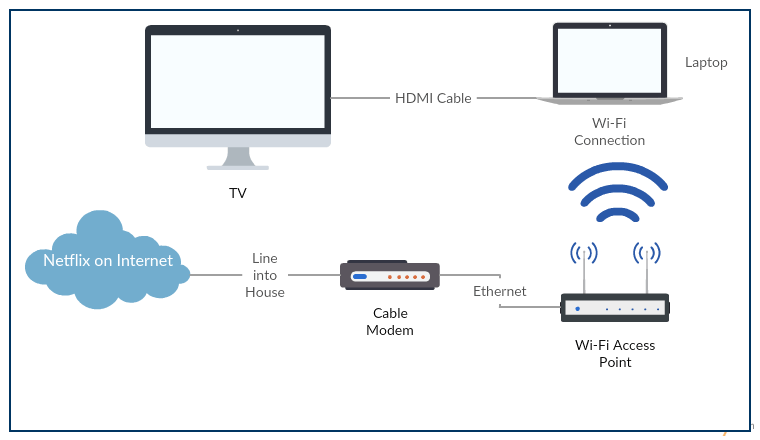 how to watch netflix on TV