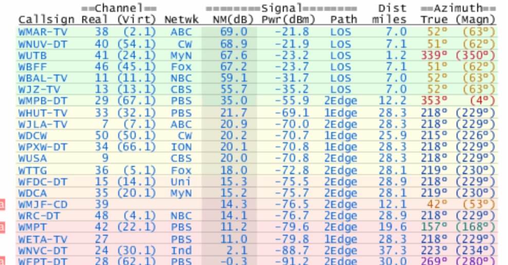 Outdoor Tv Antenna Comparison Chart