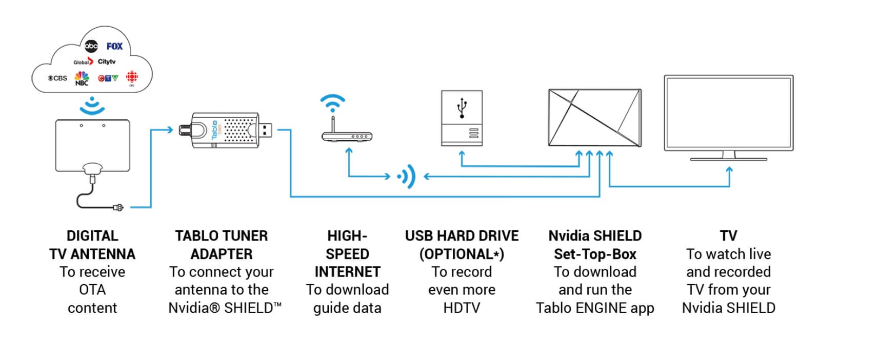 Record OTA with the Tablo ENGINE DVR App