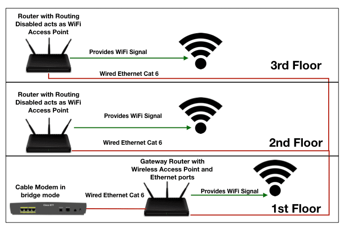 network diagram for 3 floors