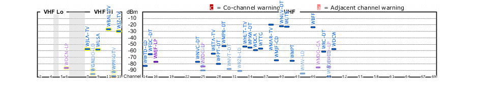 Dtv Frequency Chart